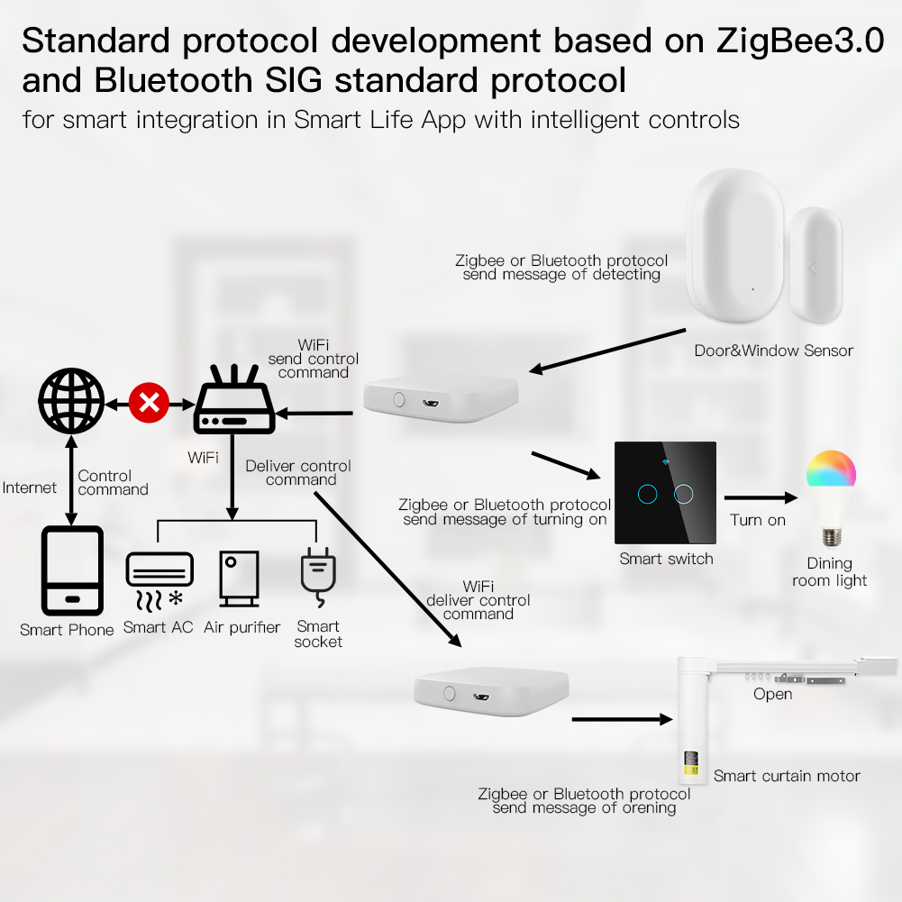 MOES Multi-mode Smart Gateway  - Smart Home Wifi Hub ulasan dan harga